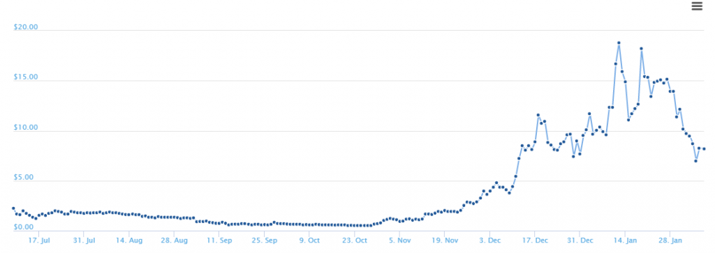 EOS coin price chart