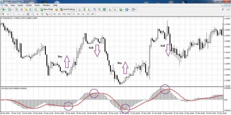 MACD signals examples