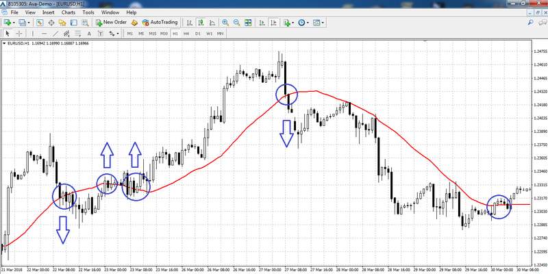 Strategy: trading with one МА