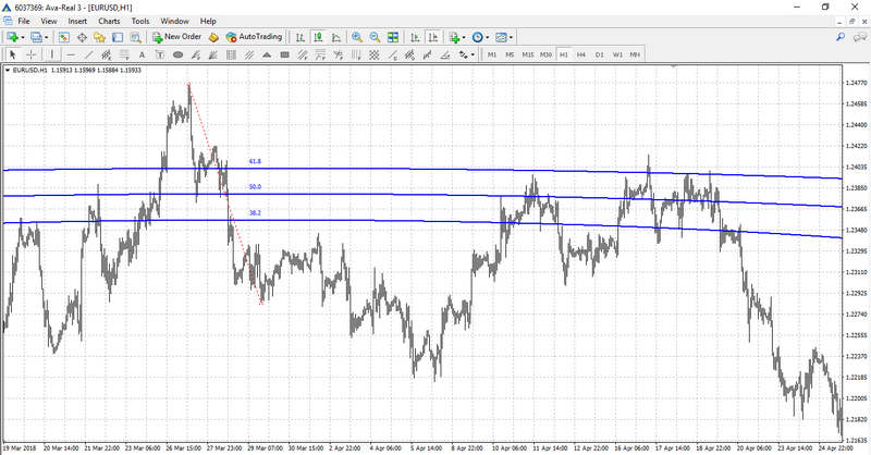 Fibonacci Arcs on the chart